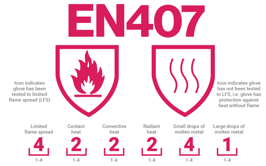 EN407 standard icons and the six glove tests it requires.