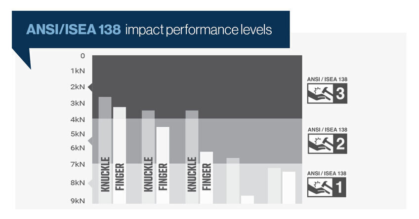 See the different impact levels with the ANSI/ISEA 138 standard.
