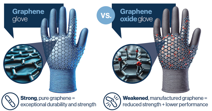 The difference between pure graphene (strong) and graphene oxide (weak) in safety gloves.