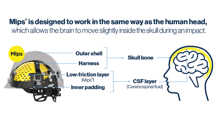 Mips is designed to work in the same way as the human head, which allows the brain to move slightly inside the skull during an impact.