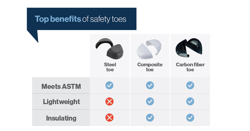See the top benefits of a steel vs composite vs carbon safety toe. 