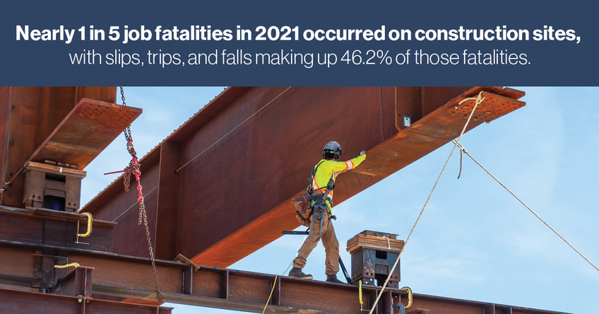 Nearly 1 in 5 job fatalities in 2021 occurred on construction sites, with slips, trips, and falls making up 46.2% of those fatalities.