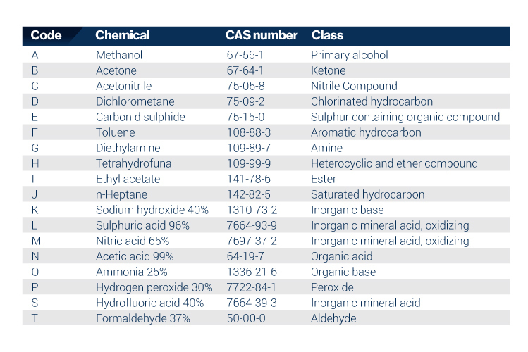 EN 374 chemical resistance guide.