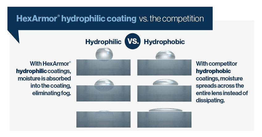 Hydrophilic lens technology is essential for effective anti-fog safety glasses.