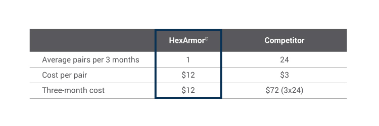 safety eyewear cost savings chart safety eyewear cost savings chart