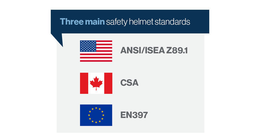 Three of the most common standards for head protection.