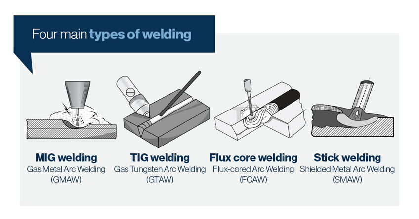 Check out the four main types of welding. 