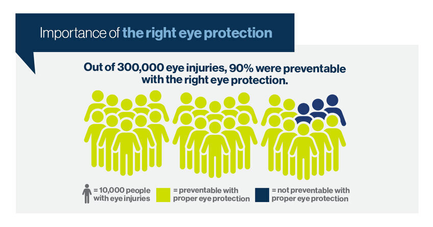 See why the proper eye protection is essential when on the job. 