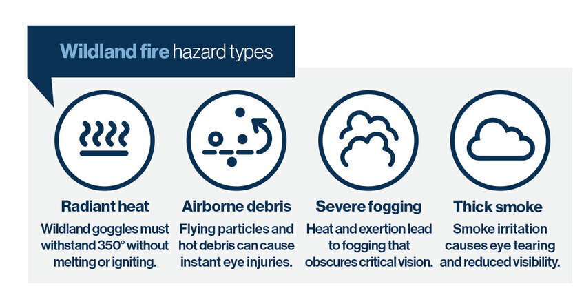 See the different types of hazards associated with wildland fires. 