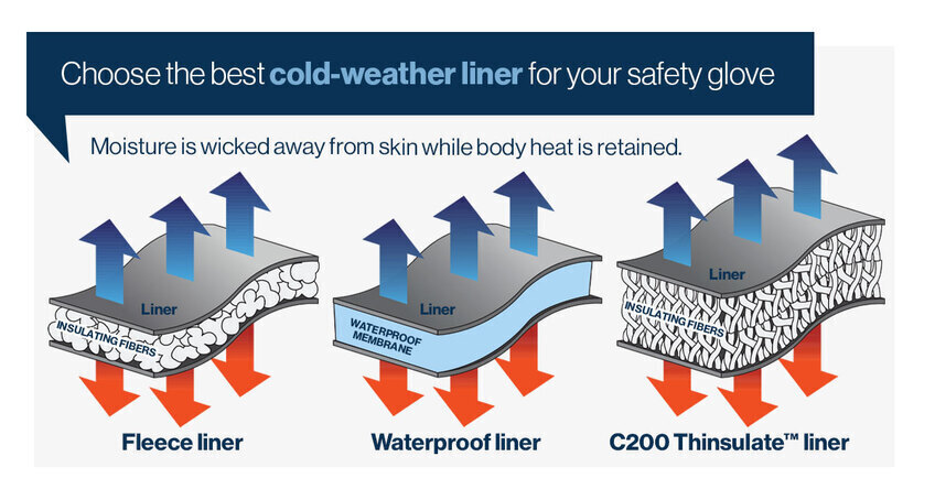 The different glove liners HexArmor offers for cold-weather work gloves.