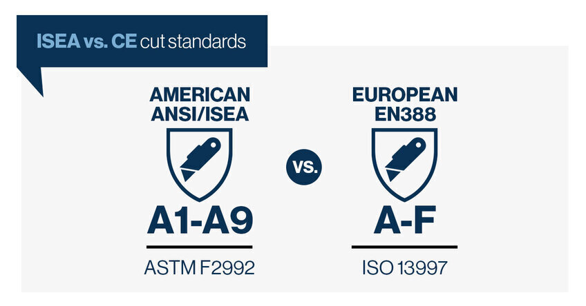 ISEA vs CE cut standards.