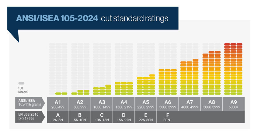 Graph showing the difference between ANSI/ISEA 105-2024 cut standards vs EN 308-2016 standards.