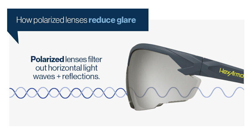 How polarized lenses help reduce glare in bright, outdoor conditions.
