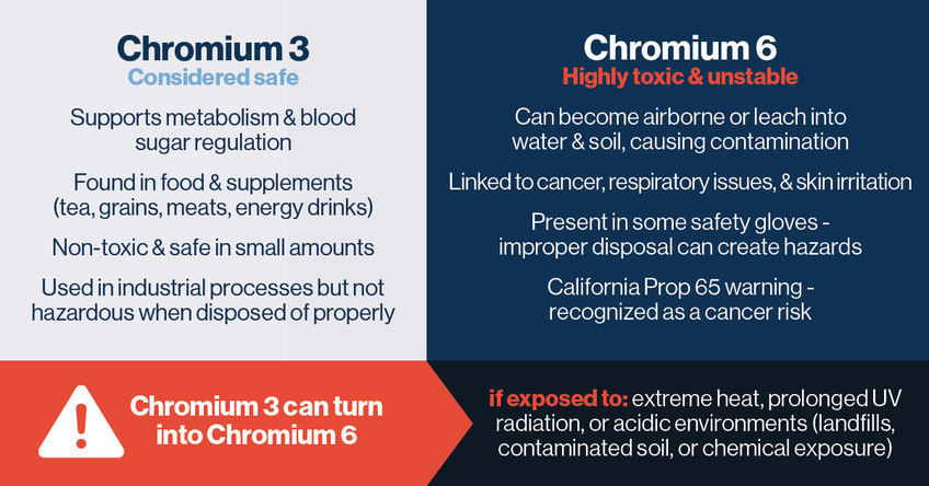 Learn the difference between Chromium 3 (safe) and Chromium 6 (dangerous).