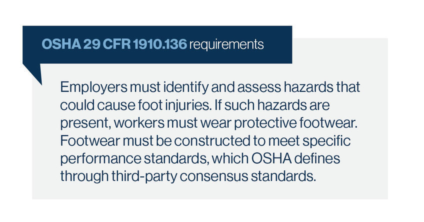 OSHA 1910.136 states employers must assess foot hazards and ensure workers wear protective footwear that meets required standards.