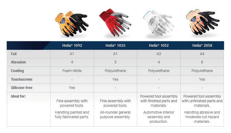 Chart showcasing the Helix gloves with safe finger release technology, including the 1092, 1033, 1052, and 2058.