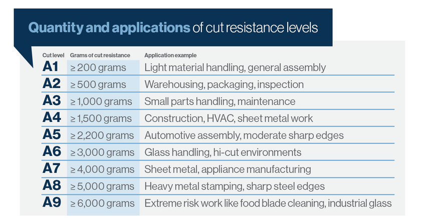 Check out common industries that are best for each ANSI/ISEA cut level.