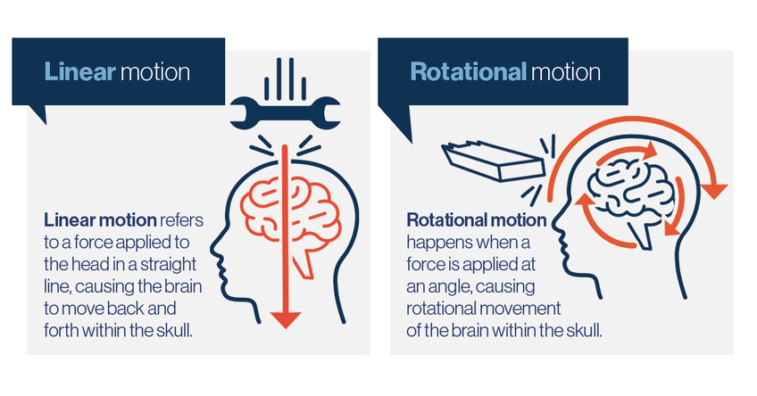 Learn the difference between linear and rotational motion during impact injuries.