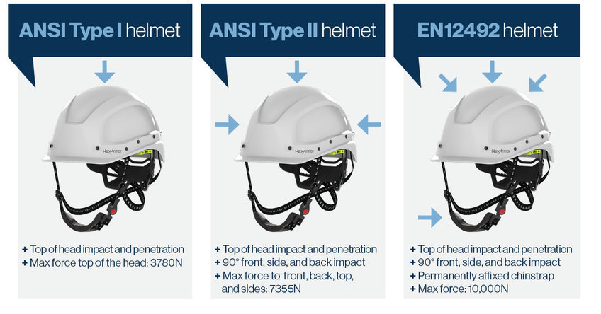 ANSI Type 1 and 2 and EN12492 safety helmet standards. 