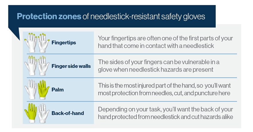 A table explaining the different protection zones of needle-resistant gloves.
