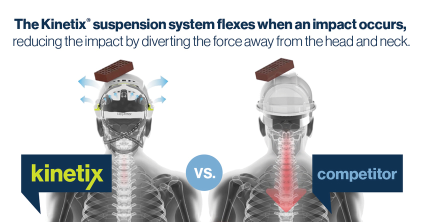 The difference between our Kinetix technology and the competition is that the Kinetix suspension system flexes when an impact occurs, reducing the impact by diverting the force away from the head and neck.