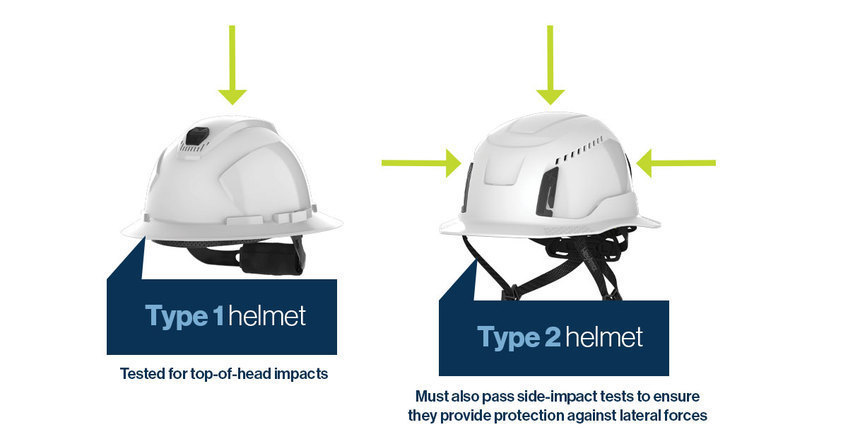 Type 1 helmets are designed for vertical over head impact while type 2 helmets are designed for lateral impacts all over the head.